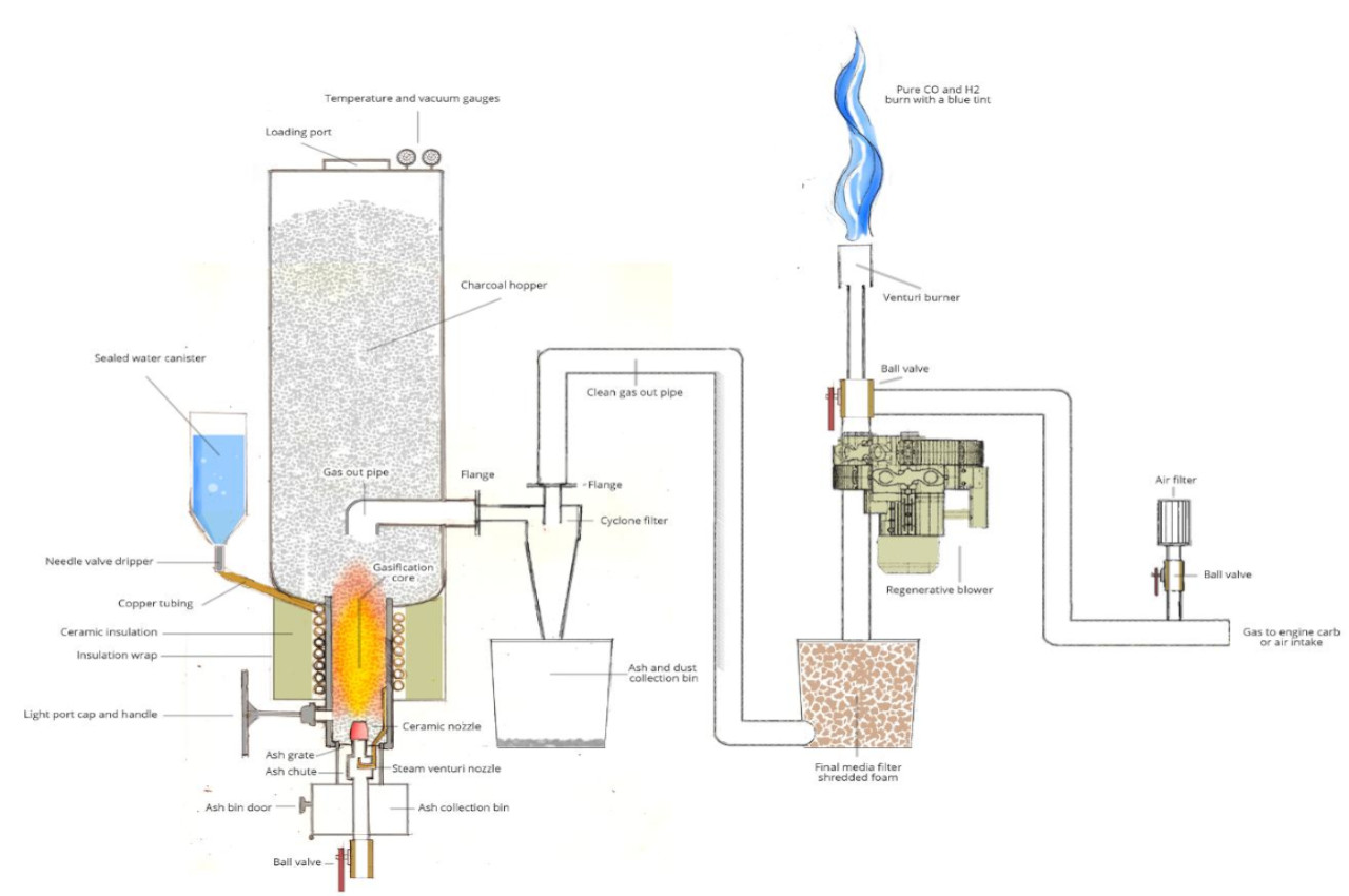 Schemat Gazyfikatora